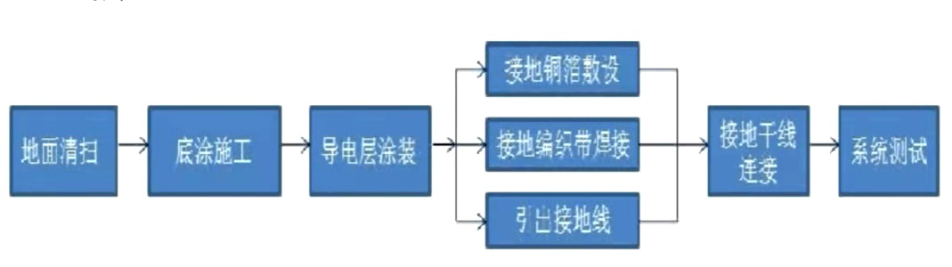 工艺流程