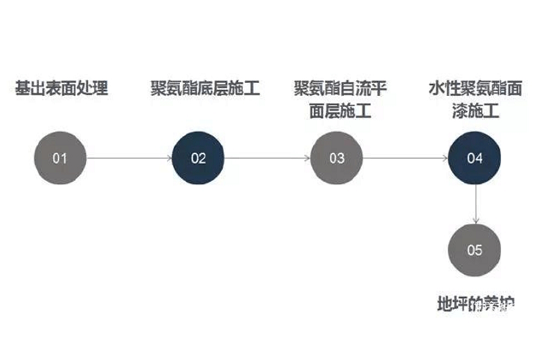 聚氨酯地坪施工工艺
