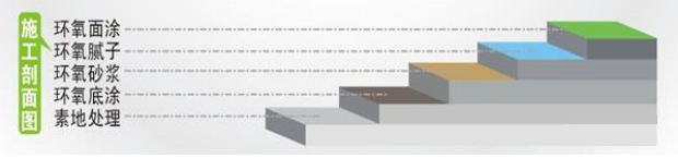 环氧净味自流平地坪施工剖面图