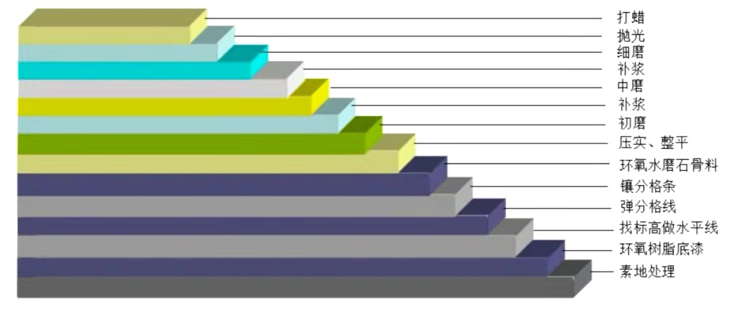 环氧水磨石地坪施工工艺
