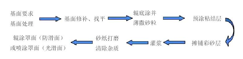 环氧彩砂地坪施工工艺