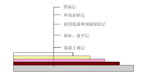 涂层结构剖面图