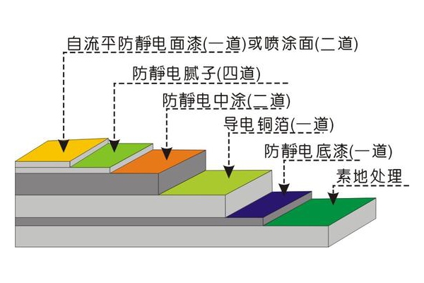 无锡环氧导电批土层